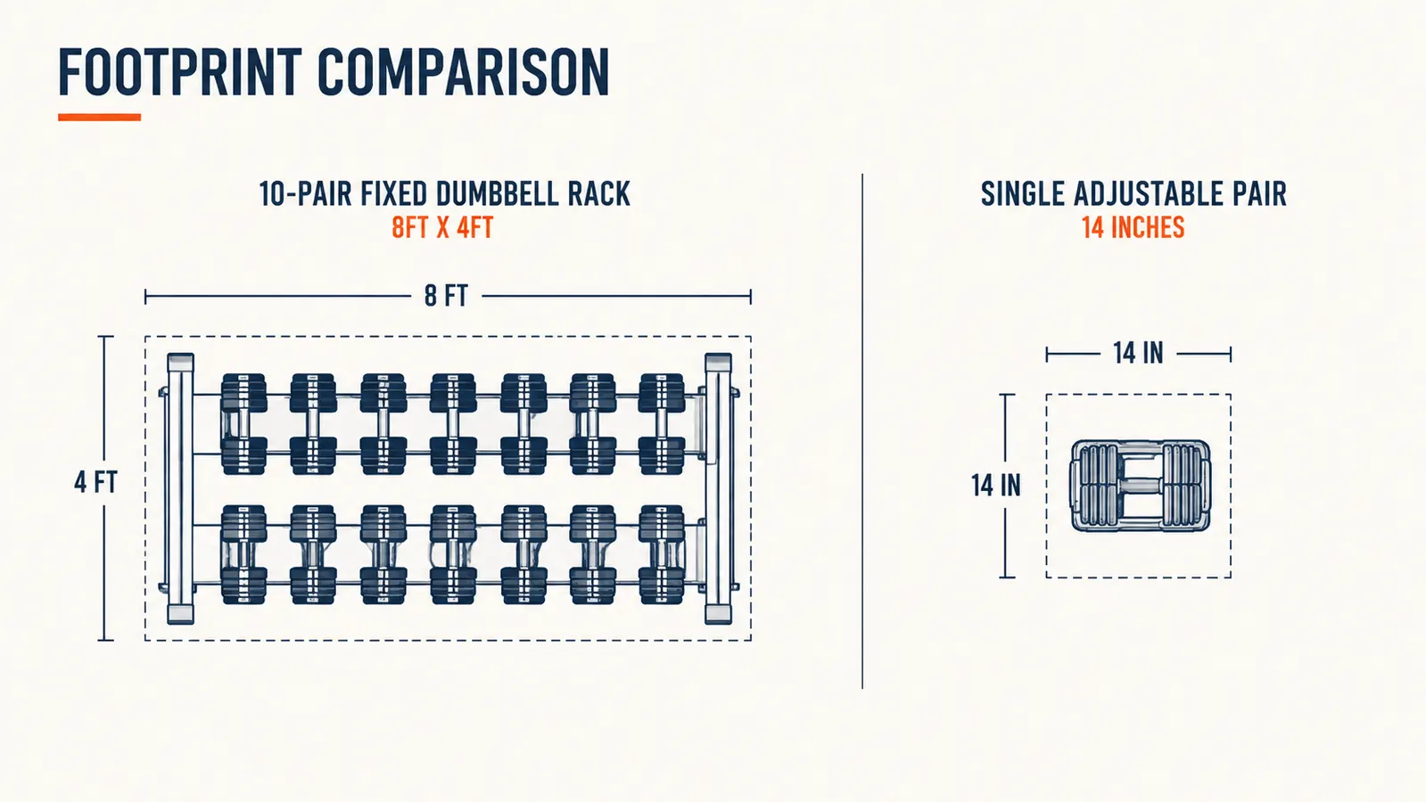 Side-by-side size comparison showing a full fixed dumbbell rack versus a single pair of adjustable dumbbells on a mat