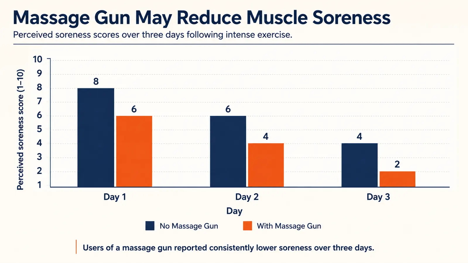 Chart showing muscle soreness levels on days one through three with and without percussion therapy