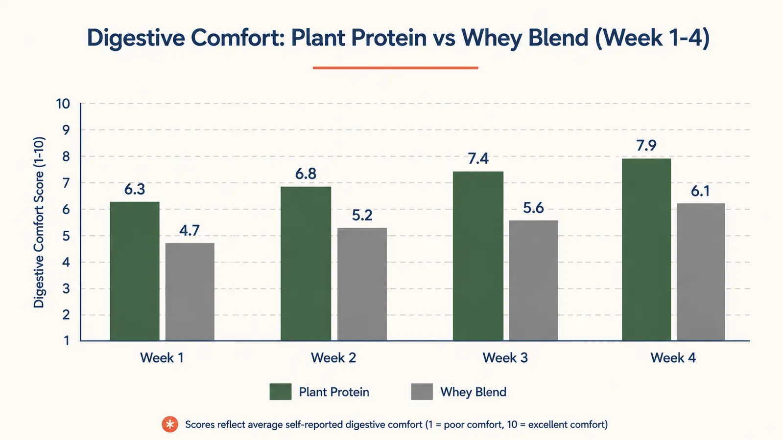 Chart comparing digestive comfort ratings for plant protein versus whey blend over four weeks