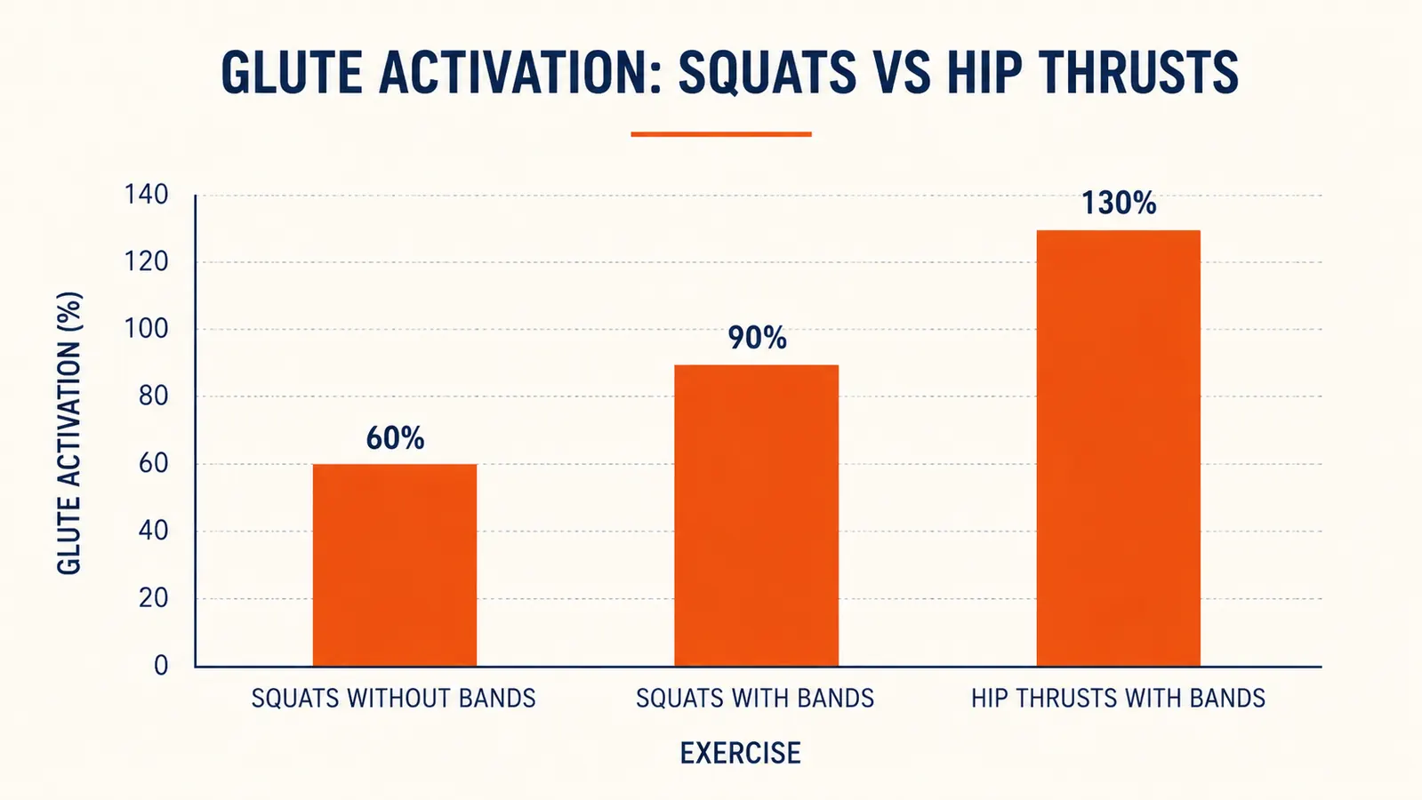 Chart showing muscle activation percentage for glutes with and without resistance bands during squats and hip thrusts