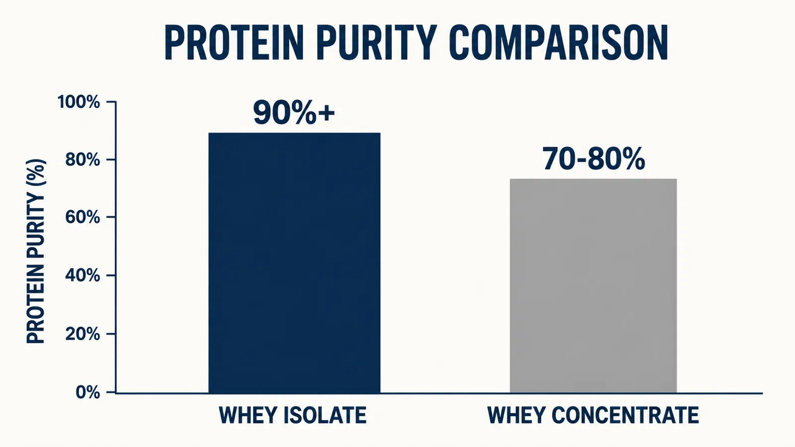 Comparison chart showing protein percentage per serving for whey isolate versus whey concentrate