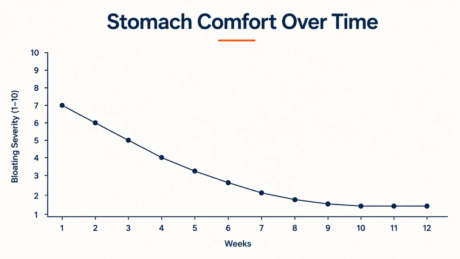 A simple line chart showing post-workout bloating severity declining over 12 weeks of using ISO100