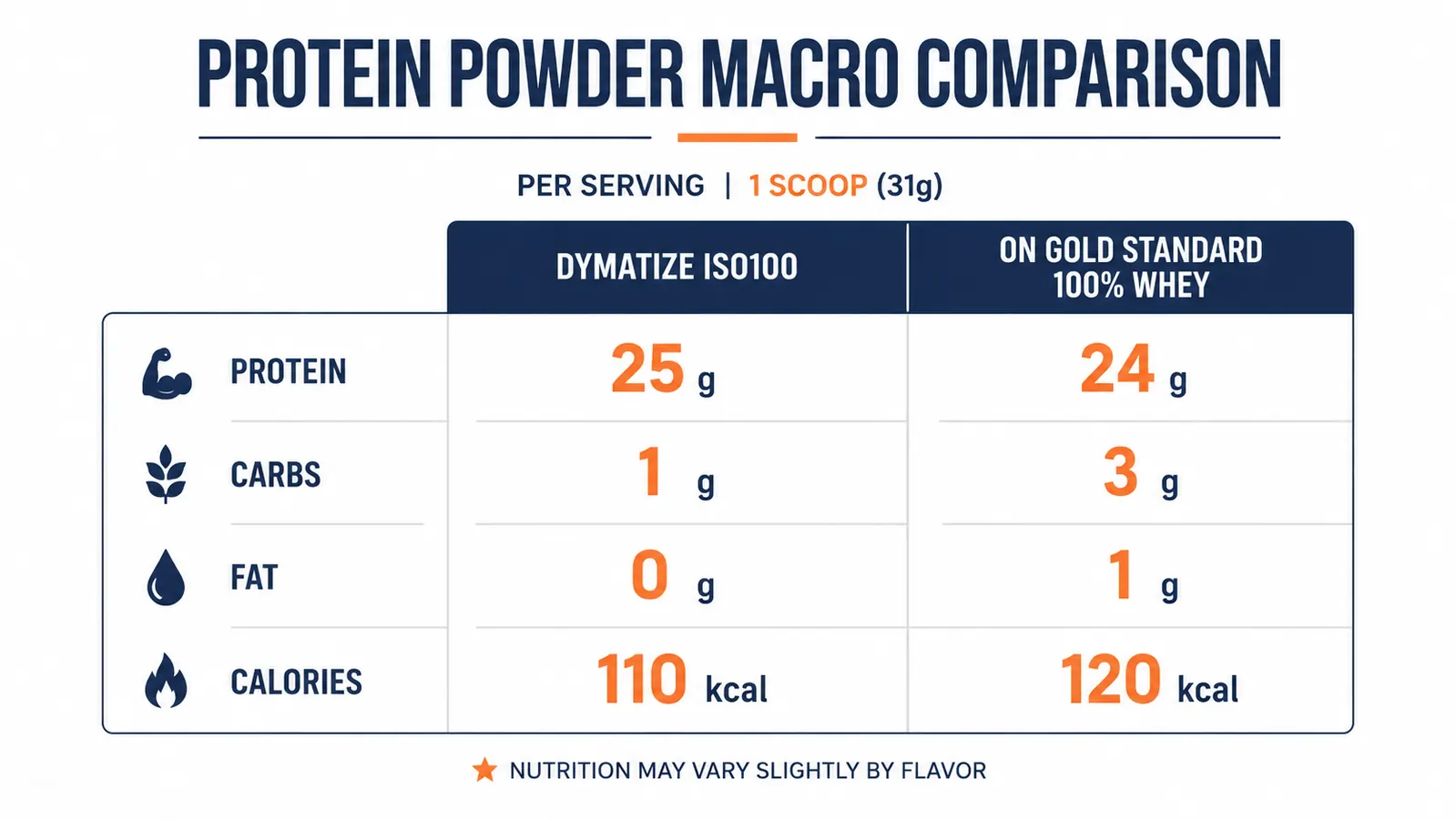Comparison chart showing protein per serving, calories, fat, and carbs for ISO100 vs Gold Standard