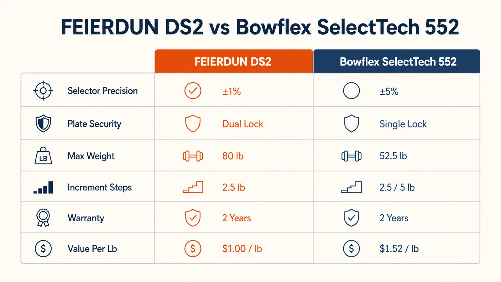 Comparison chart showing FEIERDUN DS2 versus Bowflex SelectTech 552 across six durability and usability metrics