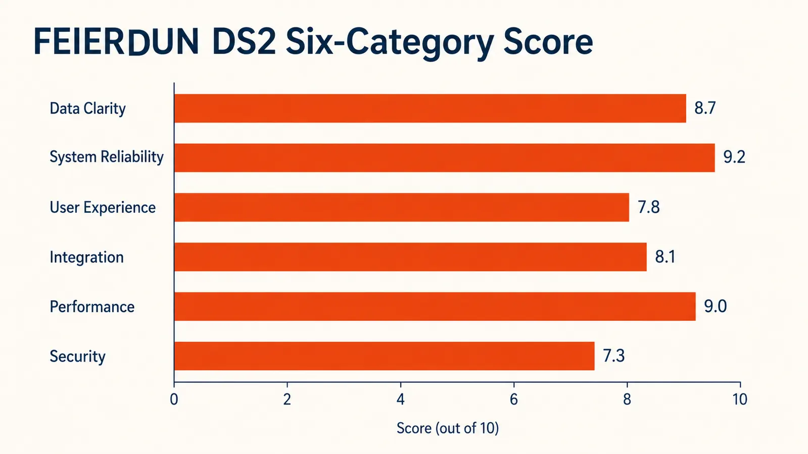 Bar chart comparing the FEIERDUN DS2 score across six categories including build quality, selector feel, grip, range of motion, noise, and value