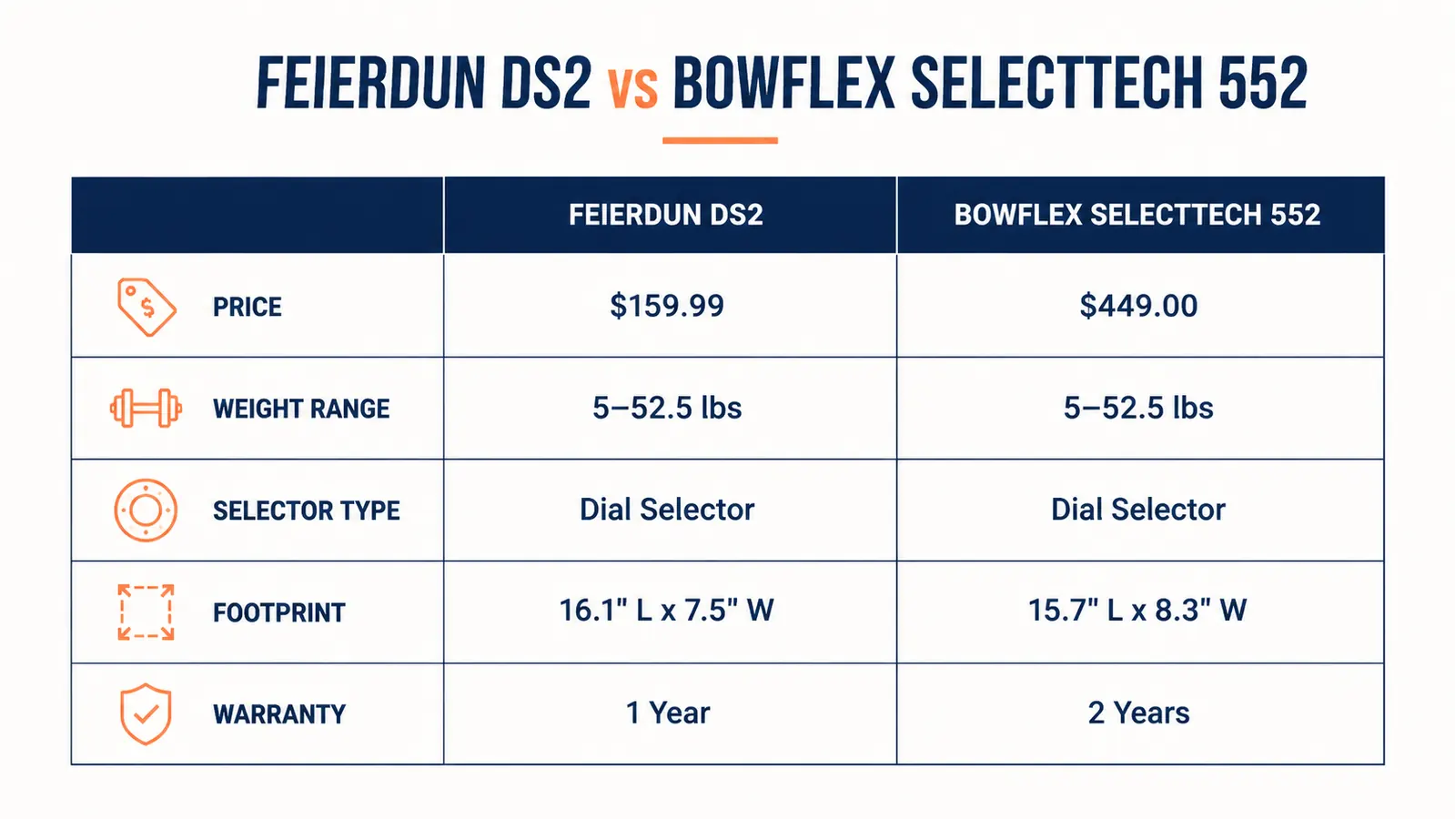Side-by-side price and weight range comparison chart for FEIERDUN DS2 and Bowflex SelectTech 552
