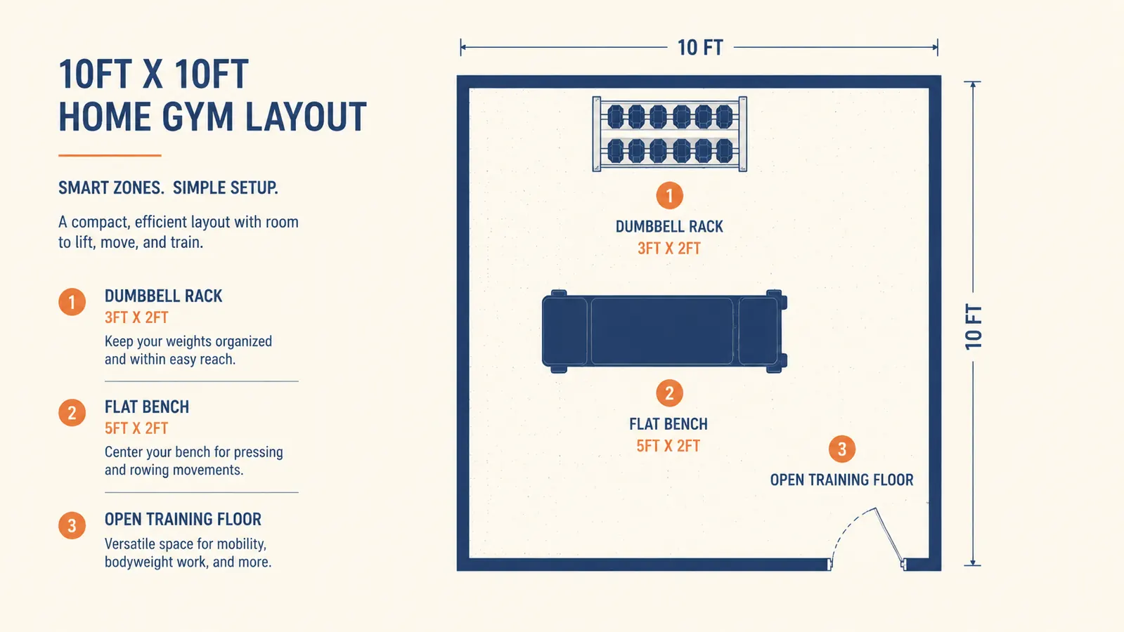 Overhead layout diagram showing a 10x10 home gym floor plan with dumbbell zone, bench placement, and open floor area labeled