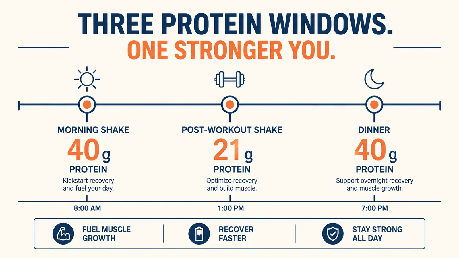 Chart showing daily protein distribution timeline across breakfast, post-workout, and dinner for a plant-based athlete