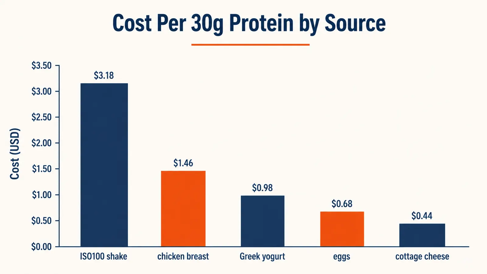 Cost-per-gram protein comparison chart showing whey isolate versus chicken breast, Greek yogurt, eggs, and cottage cheese