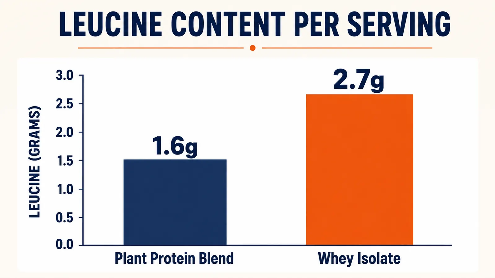 Side-by-side leucine comparison chart showing plant protein vs whey protein leucine content per serving