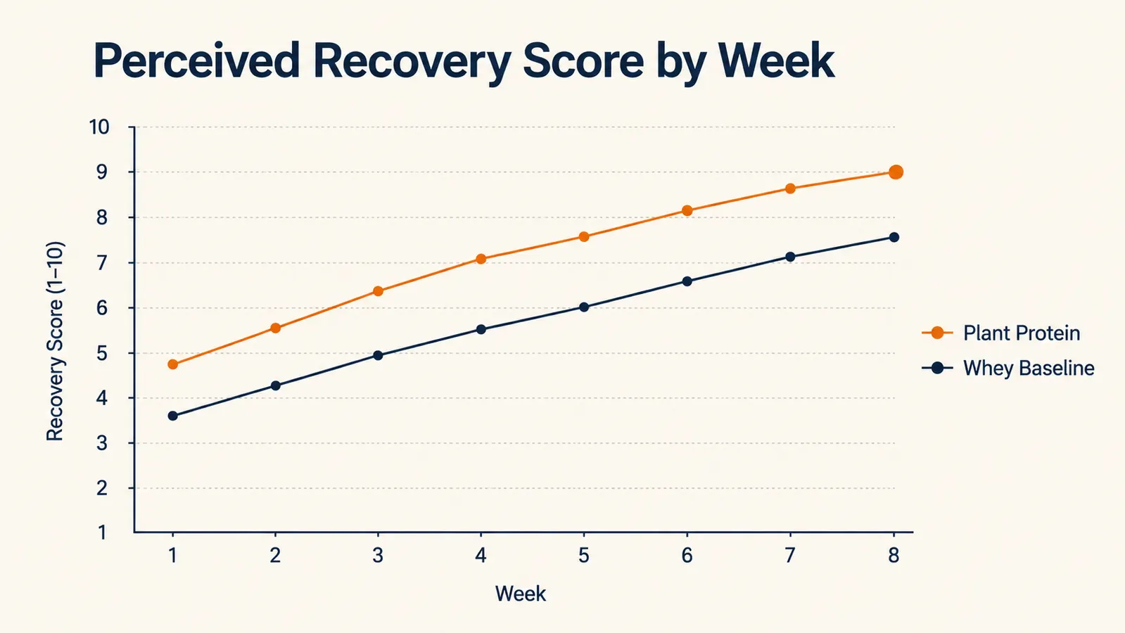 Chart comparing weekly soreness levels and recovery scores over eight weeks on plant protein versus whey
