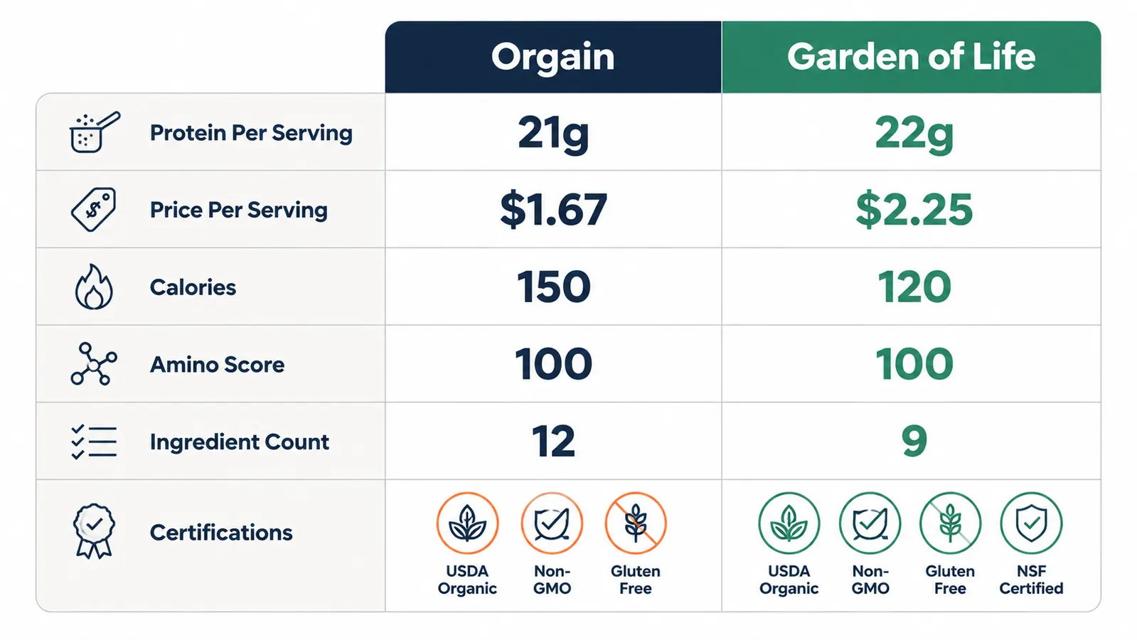 Side-by-side comparison chart showing protein grams, price per serving, and ingredient count for two plant proteins