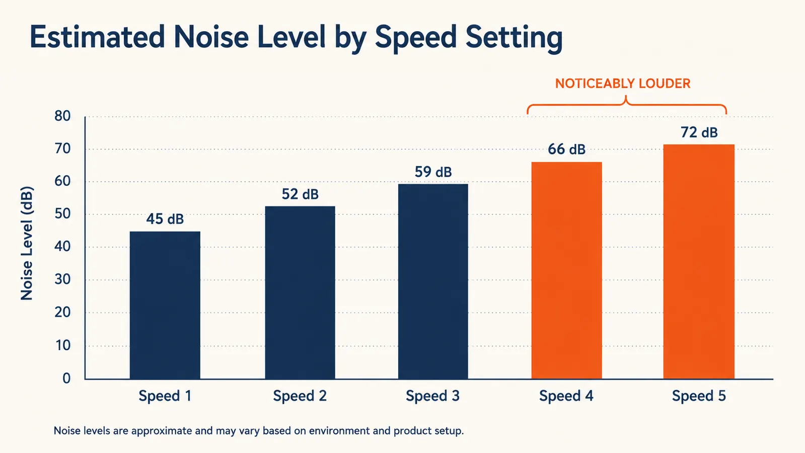 Chart comparing decibel levels of massage gun speed settings 1 through 5