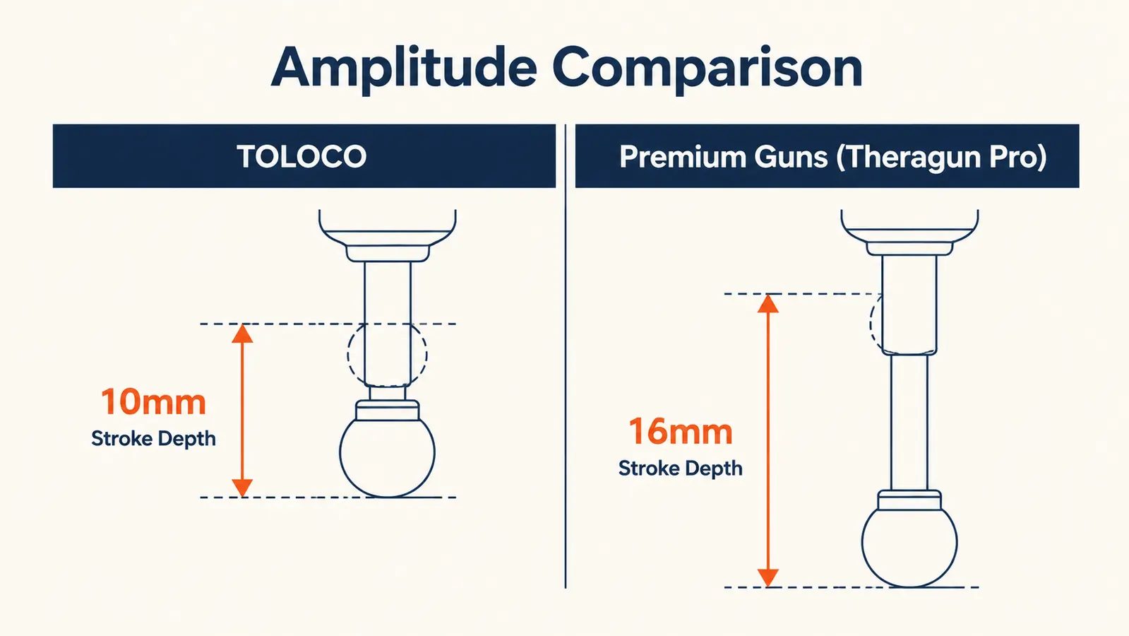 Side-by-side comparison of TOLOCO massage gun amplitude versus a premium massage gun amplitude diagram