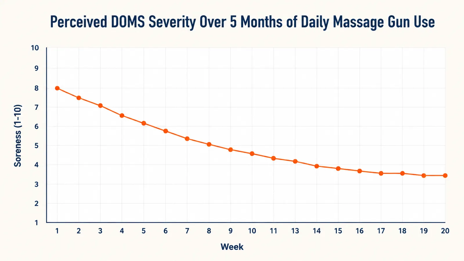 Chart showing DOMS severity score over 5 months of massage gun use declining from week 1 to week 20