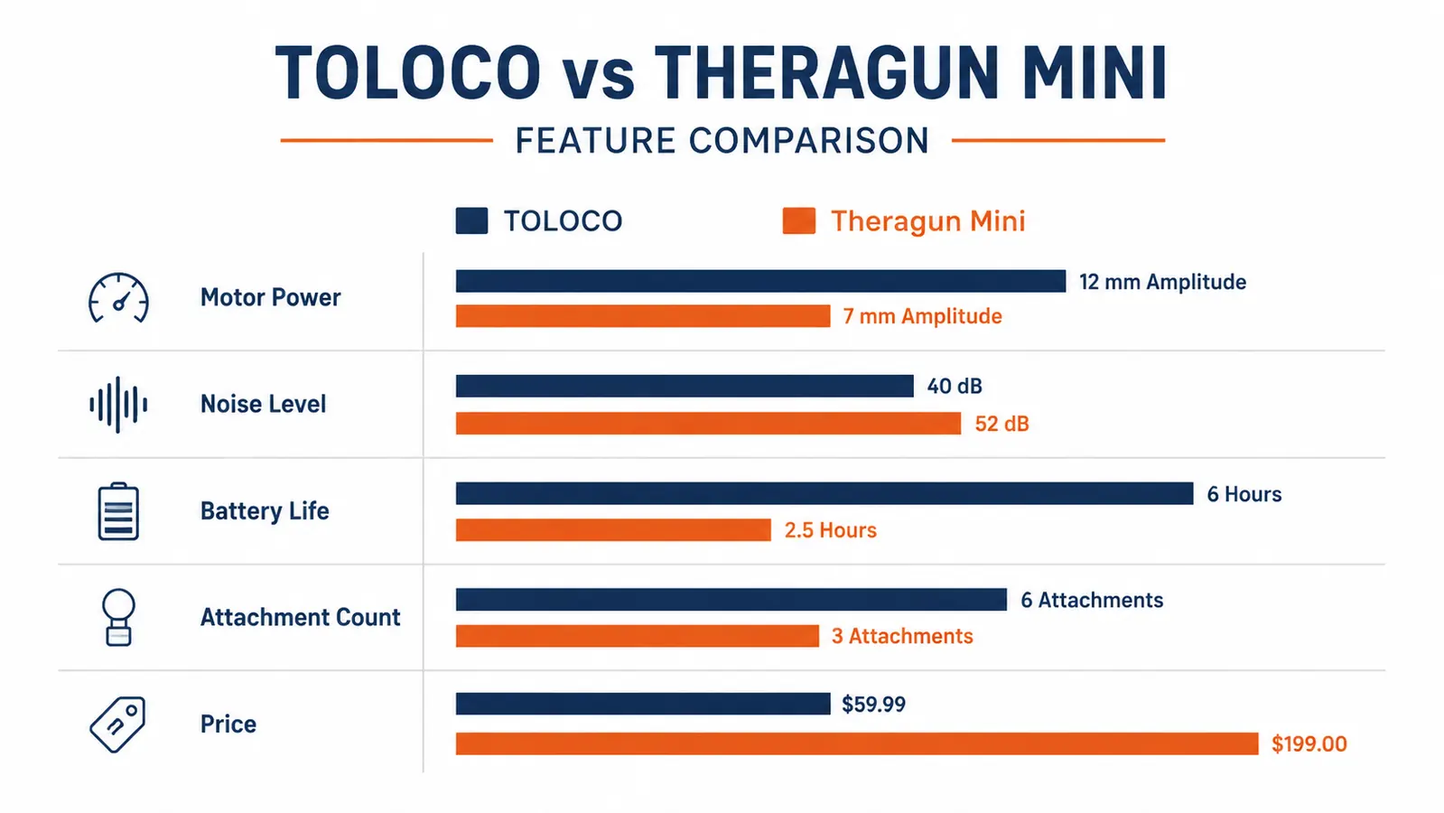 Chart comparing TOLOCO and Theragun Mini across five performance categories
