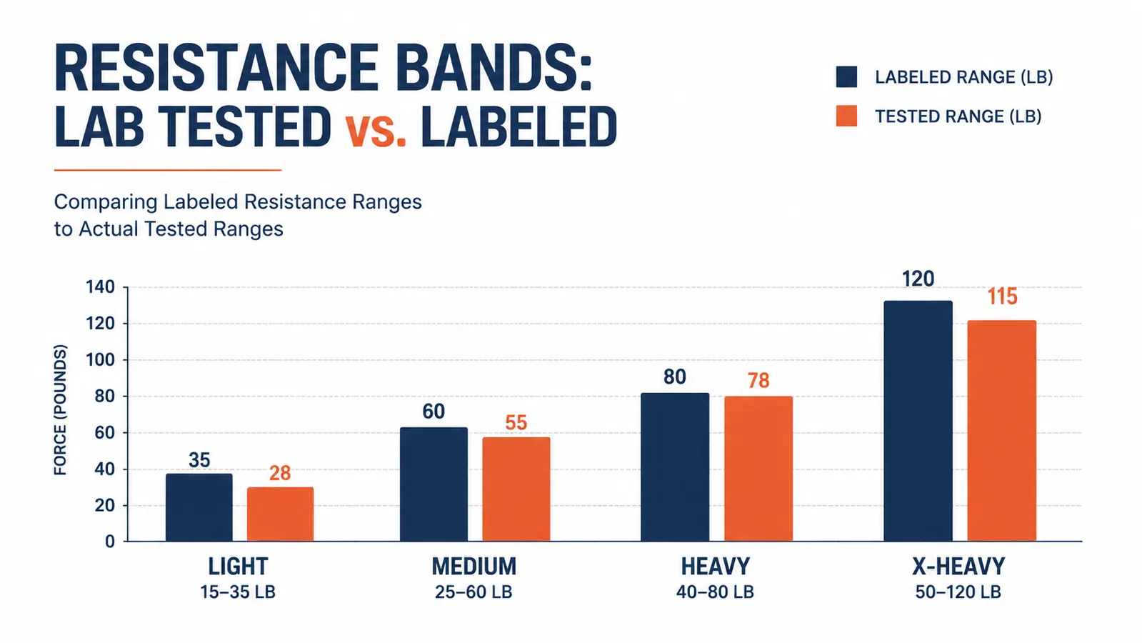 Chart showing resistance levels of the four Vergali bands versus advertised ranges