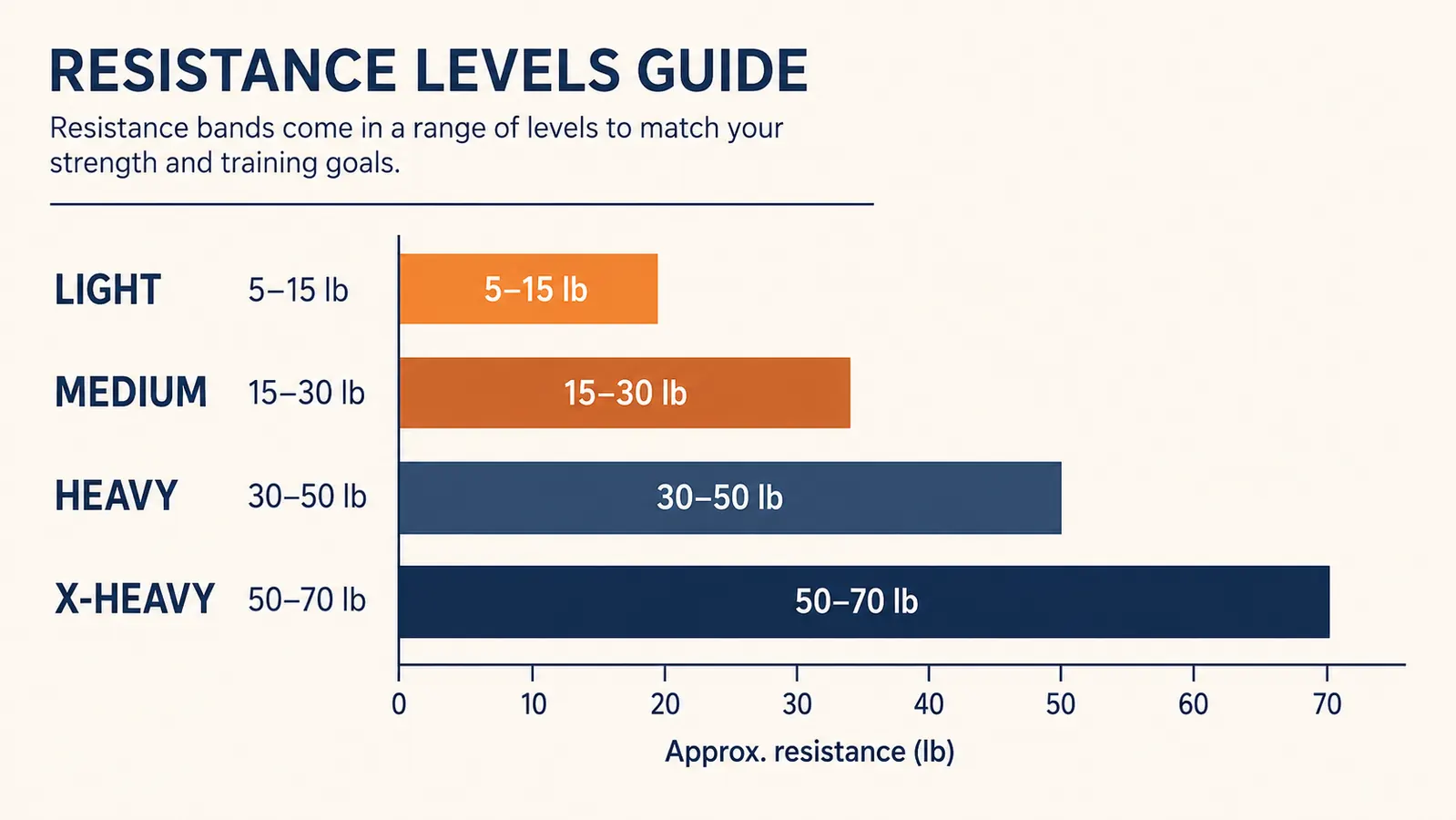 Chart showing resistance level progression across four Vergali bands from lightest to heaviest