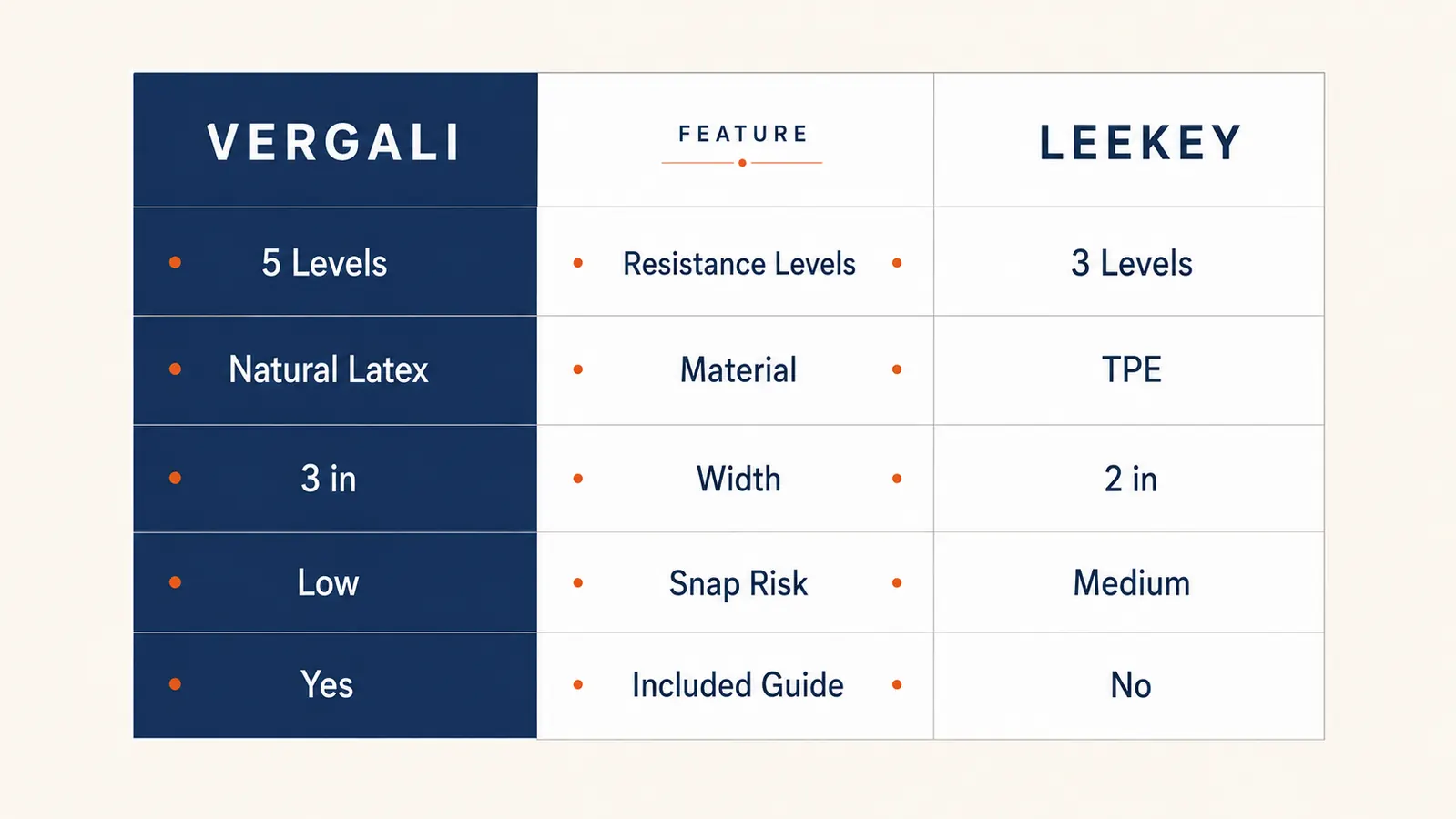 Close-up comparison chart of Vergali and LEEKEY resistance band specs